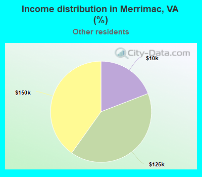 Income distribution in Merrimac, VA (%)