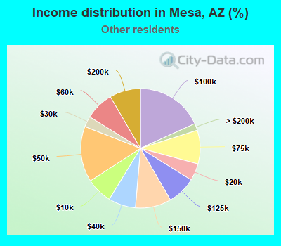 Income distribution in Mesa, AZ (%)