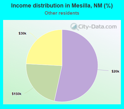 Income distribution in Mesilla, NM (%)