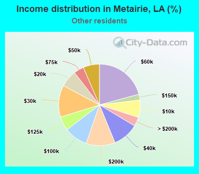 Income distribution in Metairie, LA (%)