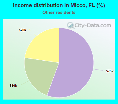 Income distribution in Micco, FL (%)