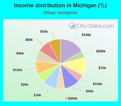 Income distribution in Michigan (%)