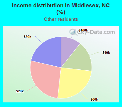 Income distribution in Middlesex, NC (%)
