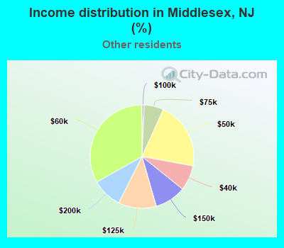 Income distribution in Middlesex, NJ (%)