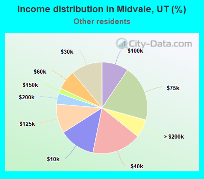 Income distribution in Midvale, UT (%)