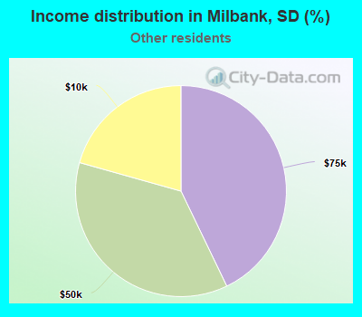 Income distribution in Milbank, SD (%)