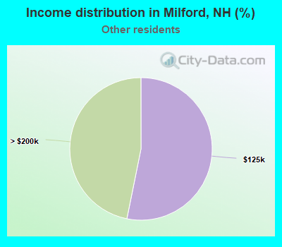 Income distribution in Milford, NH (%)