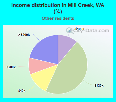 Income distribution in Mill Creek, WA (%)