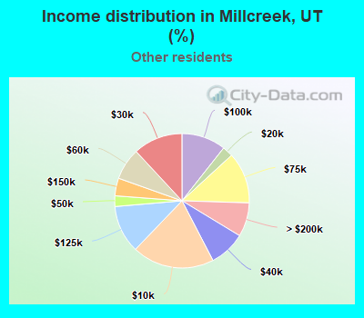 Income distribution in Millcreek, UT (%)