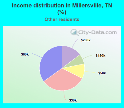 Income distribution in Millersville, TN (%)
