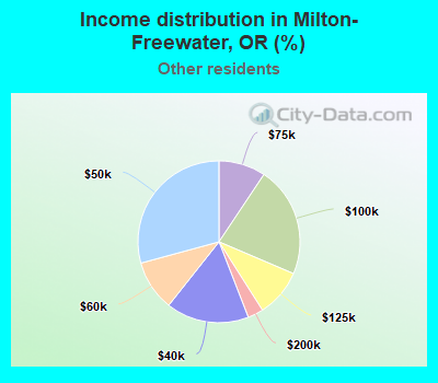 Income distribution in Milton-Freewater, OR (%)