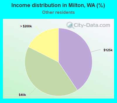 Income distribution in Milton, WA (%)