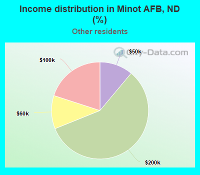 Income distribution in Minot AFB, ND (%)