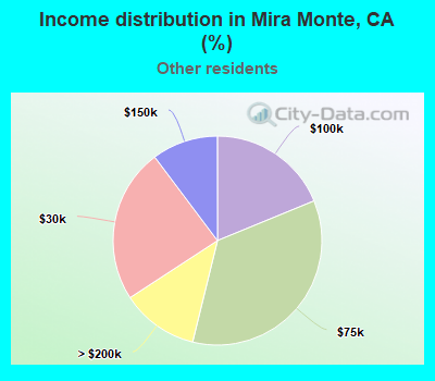 Income distribution in Mira Monte, CA (%)