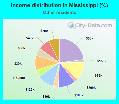 Income distribution in Mississippi (%)