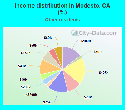 Income distribution in Modesto, CA (%)