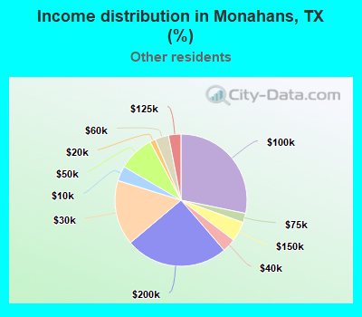 Income distribution in Monahans, TX (%)