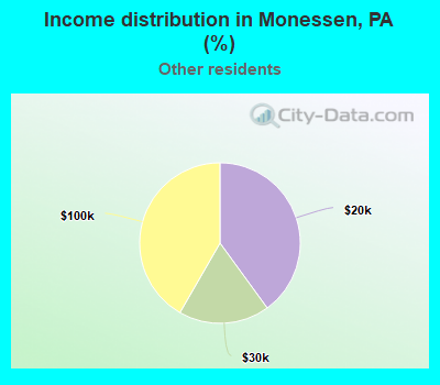 Income distribution in Monessen, PA (%)