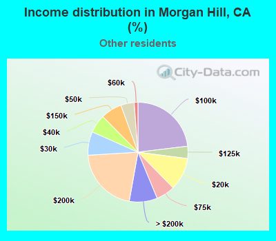 Income distribution in Morgan Hill, CA (%)