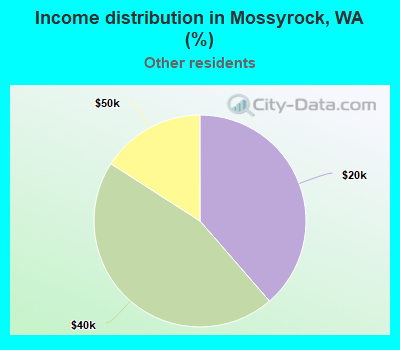 Income distribution in Mossyrock, WA (%)