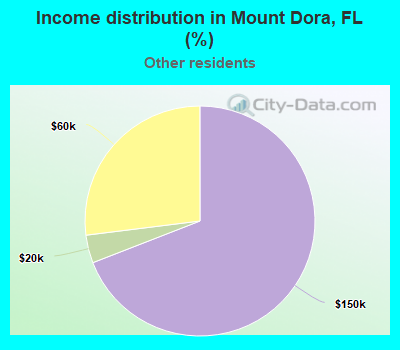 Income distribution in Mount Dora, FL (%)