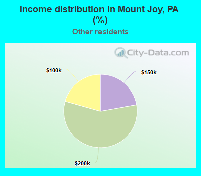 Income distribution in Mount Joy, PA (%)