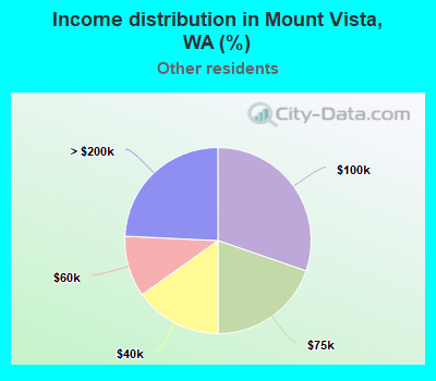 Income distribution in Mount Vista, WA (%)