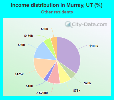 Income distribution in Murray, UT (%)