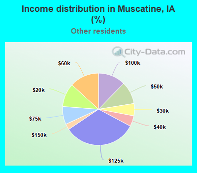 Income distribution in Muscatine, IA (%)