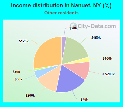 Income distribution in Nanuet, NY (%)