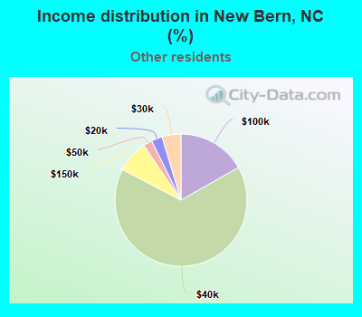 Income distribution in New Bern, NC (%)