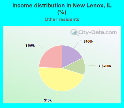 Income distribution in New Lenox, IL (%)