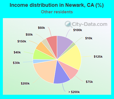 Income distribution in Newark, CA (%)