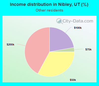 Income distribution in Nibley, UT (%)