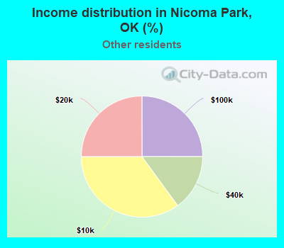 Income distribution in Nicoma Park, OK (%)