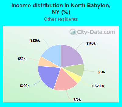 Income distribution in North Babylon, NY (%)