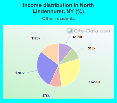 Income distribution in North Lindenhurst, NY (%)