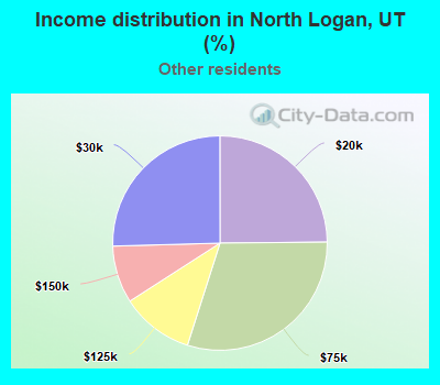 Income distribution in North Logan, UT (%)