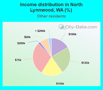 Income distribution in North Lynnwood, WA (%)