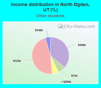 Income distribution in North Ogden, UT (%)