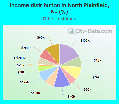 Income distribution in North Plainfield, NJ (%)