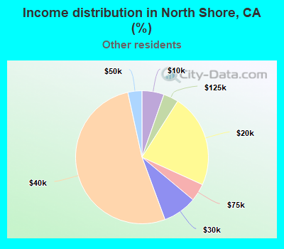 Income distribution in North Shore, CA (%)