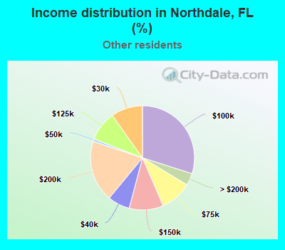 Income distribution in Northdale, FL (%)