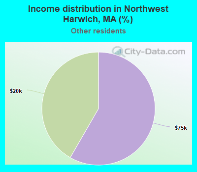 Income distribution in Northwest Harwich, MA (%)