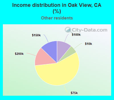 Income distribution in Oak View, CA (%)