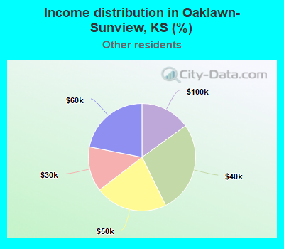 Income distribution in Oaklawn-Sunview, KS (%)