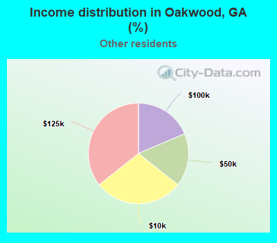 Income distribution in Oakwood, GA (%)