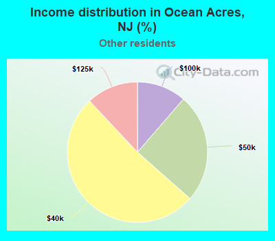 Income distribution in Ocean Acres, NJ (%)