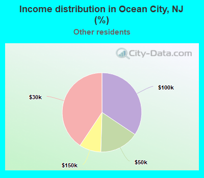 Income distribution in Ocean City, NJ (%)