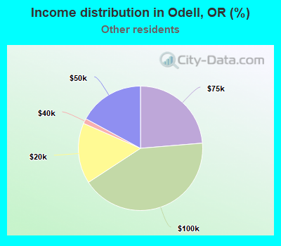Income distribution in Odell, OR (%)